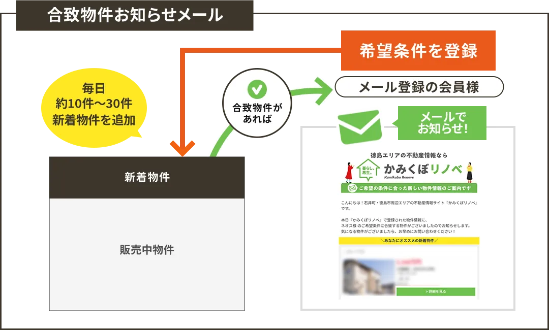 合致物件お知らせメール　イメージ図